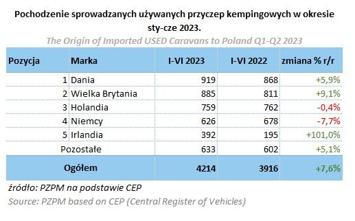 Origin of trailers imported to Poland