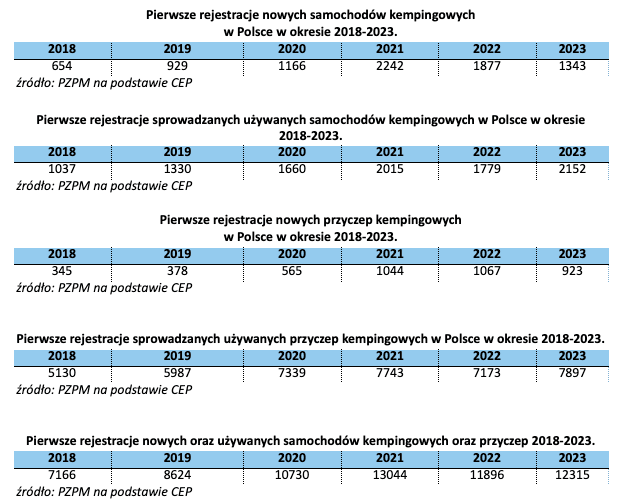 Ilość pierwszych rejestracji kamperów w Polsce w latach 2018-2023