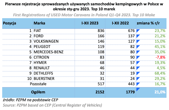 Registrations of used campers in 2023