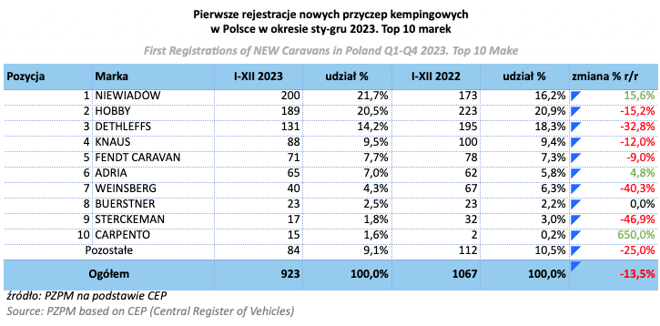 Rejestracje przyczep kempingowych w 2023