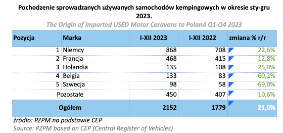 Pochodzenie używanych kamperów rejestrowanych w Polsce w 2023