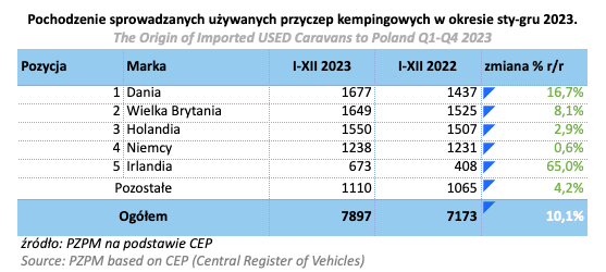 Pochodzenie używanych przyczep kempingowych rejestrowanych w Polsce w 2023