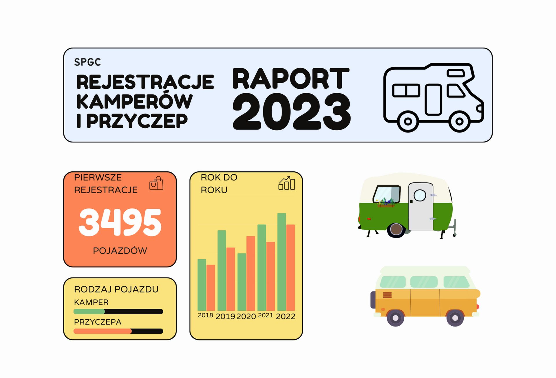Registrations of campers and trailers in 2023 - SPGC report – main image